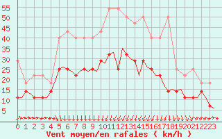 Courbe de la force du vent pour Bremen