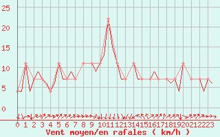 Courbe de la force du vent pour Altenstadt
