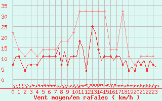 Courbe de la force du vent pour Leipzig-Schkeuditz