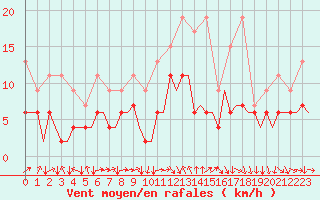 Courbe de la force du vent pour Zurich-Kloten