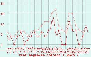 Courbe de la force du vent pour Kinloss