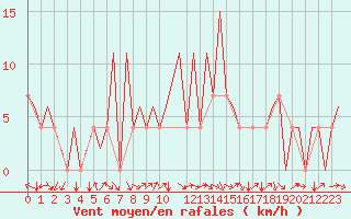 Courbe de la force du vent pour Nis