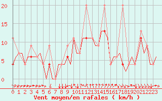 Courbe de la force du vent pour Gaziantep