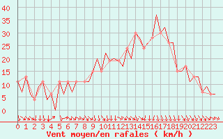 Courbe de la force du vent pour Pamplona (Esp)