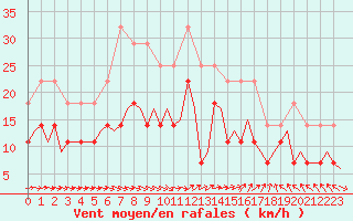 Courbe de la force du vent pour Vaasa