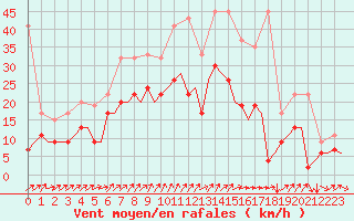 Courbe de la force du vent pour Genve (Sw)