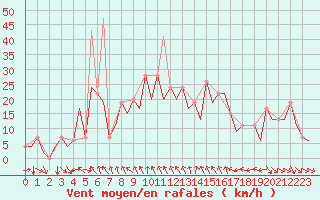 Courbe de la force du vent pour Pamplona (Esp)