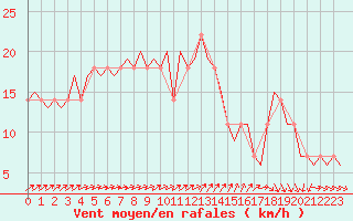 Courbe de la force du vent pour Fassberg