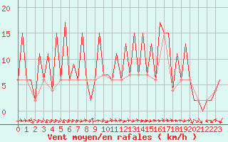 Courbe de la force du vent pour Huesca (Esp)