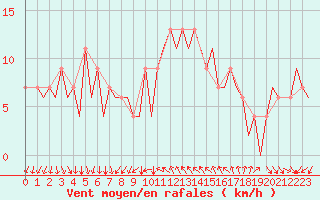 Courbe de la force du vent pour Reus (Esp)