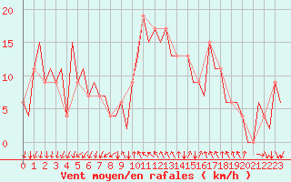 Courbe de la force du vent pour Reus (Esp)
