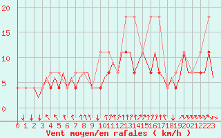 Courbe de la force du vent pour Schaffen (Be)