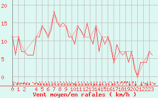 Courbe de la force du vent pour Helsinki-Vantaa