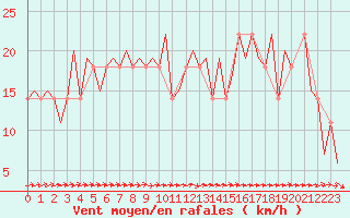 Courbe de la force du vent pour Borlange