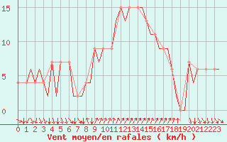 Courbe de la force du vent pour Ibiza (Esp)