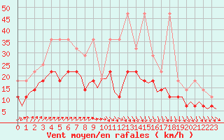 Courbe de la force du vent pour Maastricht / Zuid Limburg (PB)