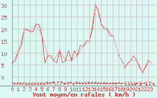 Courbe de la force du vent pour Valencia / Aeropuerto