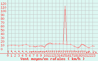 Courbe de la force du vent pour Bournemouth (UK)