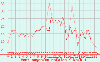 Courbe de la force du vent pour Olbia / Costa Smeralda