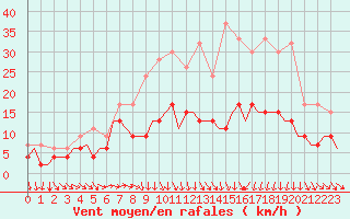 Courbe de la force du vent pour London / Heathrow (UK)