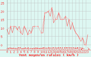 Courbe de la force du vent pour Murcia / San Javier