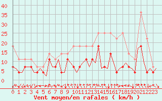 Courbe de la force du vent pour Duesseldorf