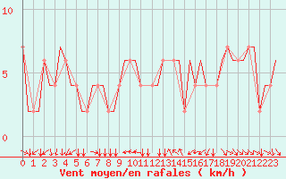 Courbe de la force du vent pour Torino / Caselle