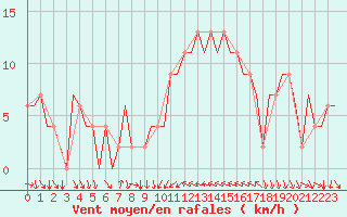 Courbe de la force du vent pour Ibiza (Esp)