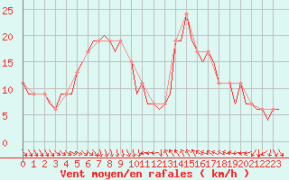 Courbe de la force du vent pour Kalmar