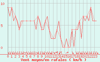 Courbe de la force du vent pour Madrid / Barajas (Esp)