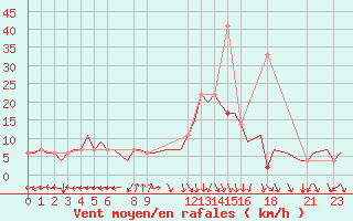 Courbe de la force du vent pour Tlemcen Zenata
