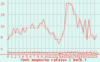 Courbe de la force du vent pour Zaragoza / Aeropuerto
