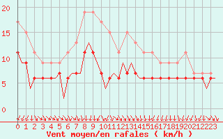 Courbe de la force du vent pour Middle Wallop