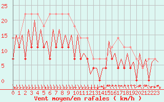 Courbe de la force du vent pour Bacau