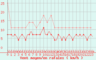 Courbe de la force du vent pour Nuernberg
