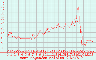 Courbe de la force du vent pour Ibiza (Esp)