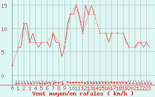Courbe de la force du vent pour Torino / Caselle
