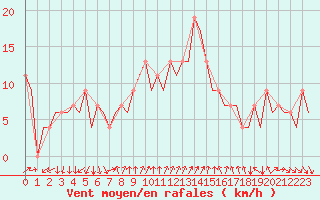 Courbe de la force du vent pour Almeria / Aeropuerto