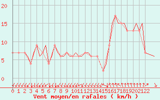 Courbe de la force du vent pour Gnes (It)