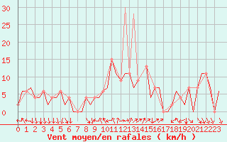 Courbe de la force du vent pour Madrid / Barajas (Esp)