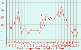 Courbe de la force du vent pour Aberdeen (UK)