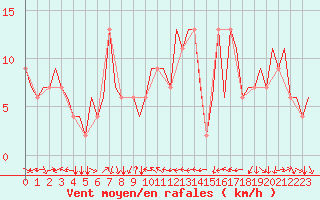 Courbe de la force du vent pour Torino / Caselle