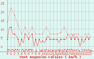 Courbe de la force du vent pour Bardenas Reales