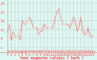 Courbe de la force du vent pour Gnes (It)