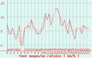 Courbe de la force du vent pour Madrid / Barajas (Esp)
