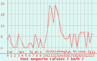 Courbe de la force du vent pour Gerona (Esp)