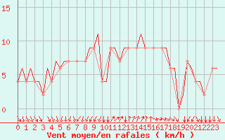 Courbe de la force du vent pour Napoli / Capodichino