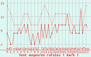 Courbe de la force du vent pour Arad