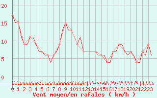 Courbe de la force du vent pour Madrid / Barajas (Esp)