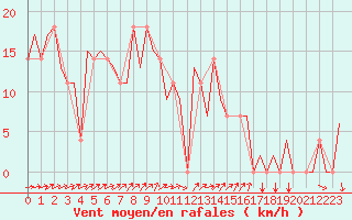 Courbe de la force du vent pour Kuopio